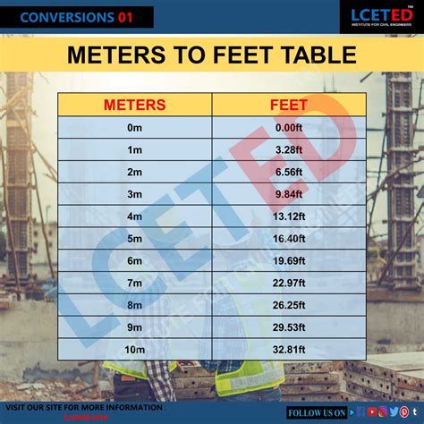 1 fuß in meter|Feet to Meters (ft to m) Conversion